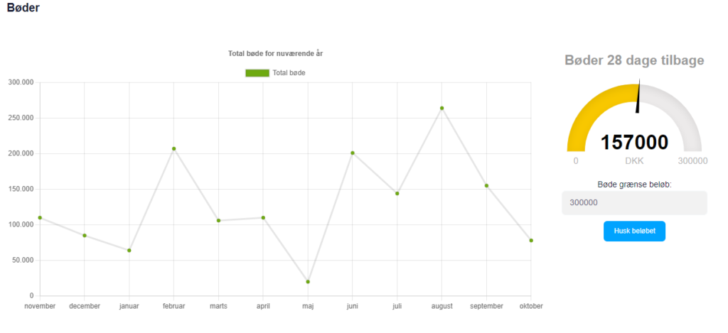 Bødediagram med bødestørrelser 12 måneder tilbage