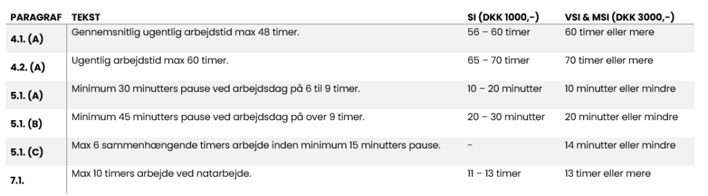 Arbejdstidsbøder intervaller