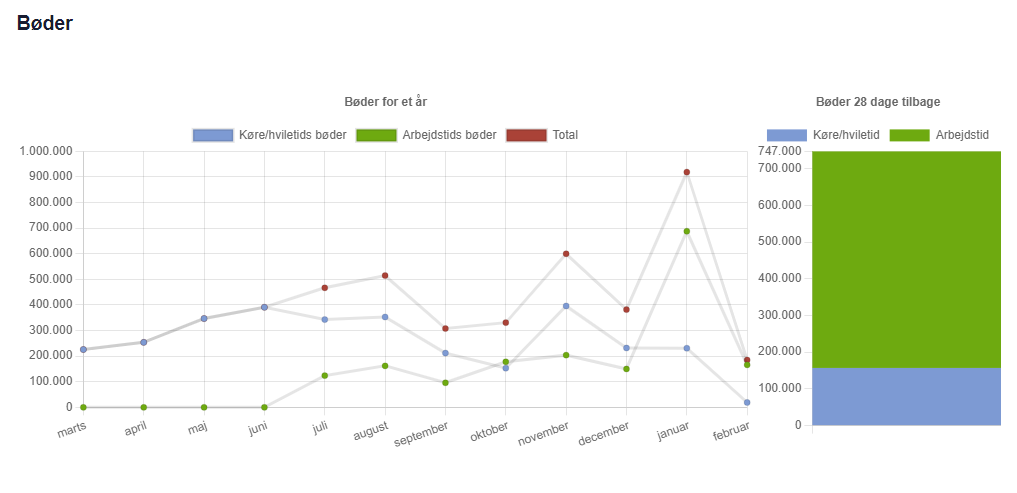 Bødeberegner Arbejdstid forside kunde