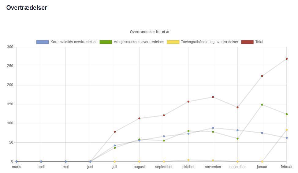 Overtrædelser - Infringements