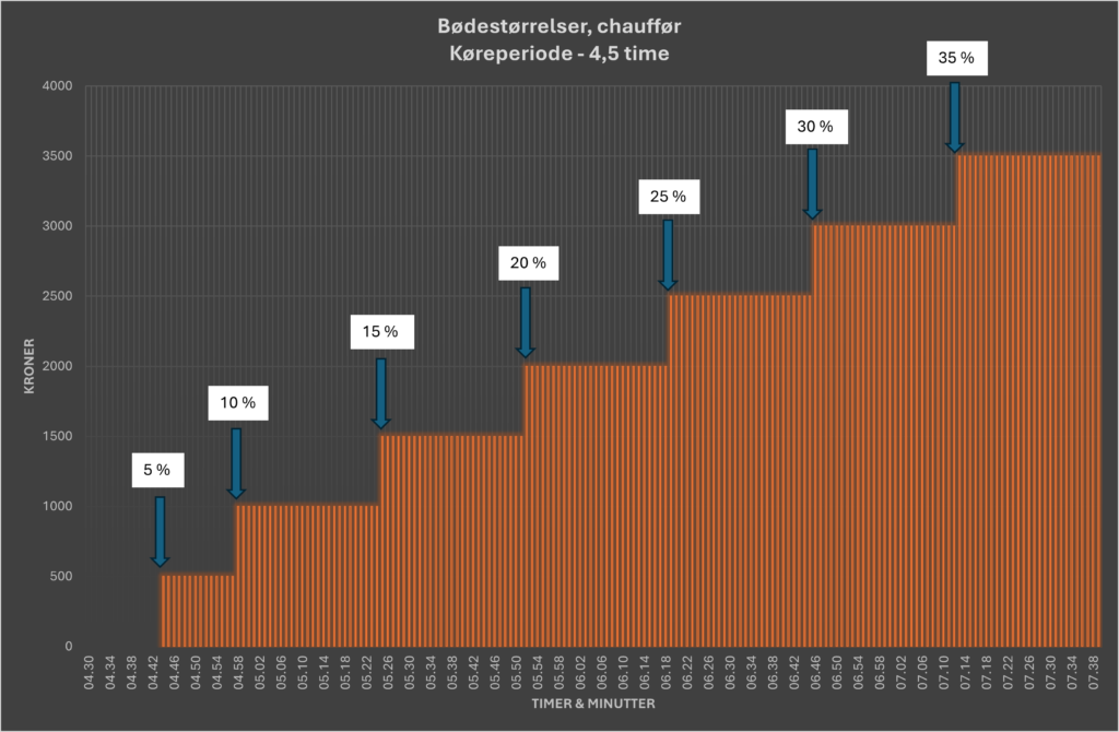 Bødeberegner Tachograf 45 timers ugehvil