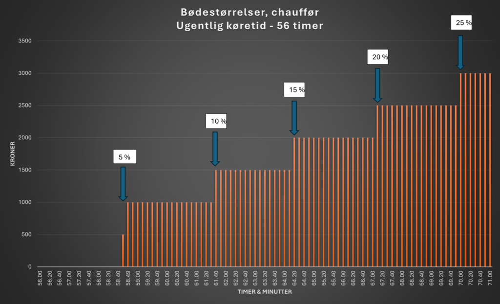 Bødeberegning Tachograf 56 timer
