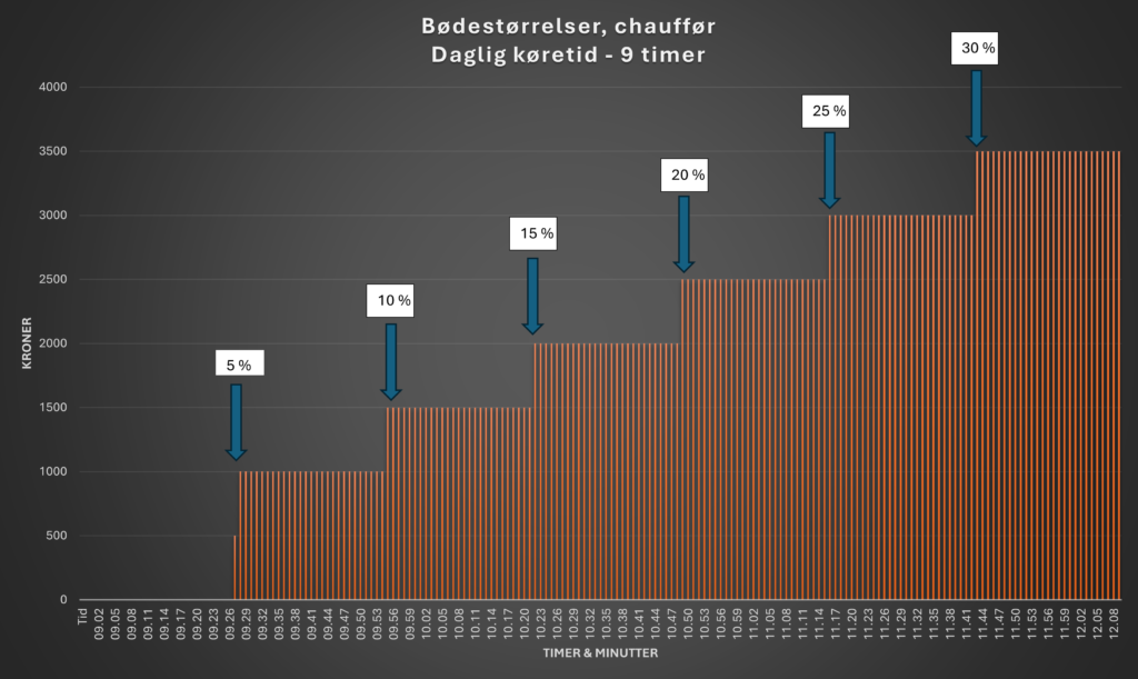 Bødeberegner Køre- & hviletid
