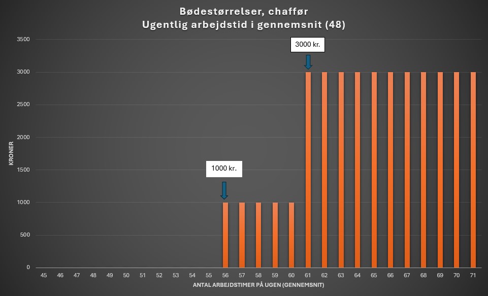 Bødegraf arbejdstid 48 timers. Arbejdstid for mobile arbejdstagere. Chauffører.