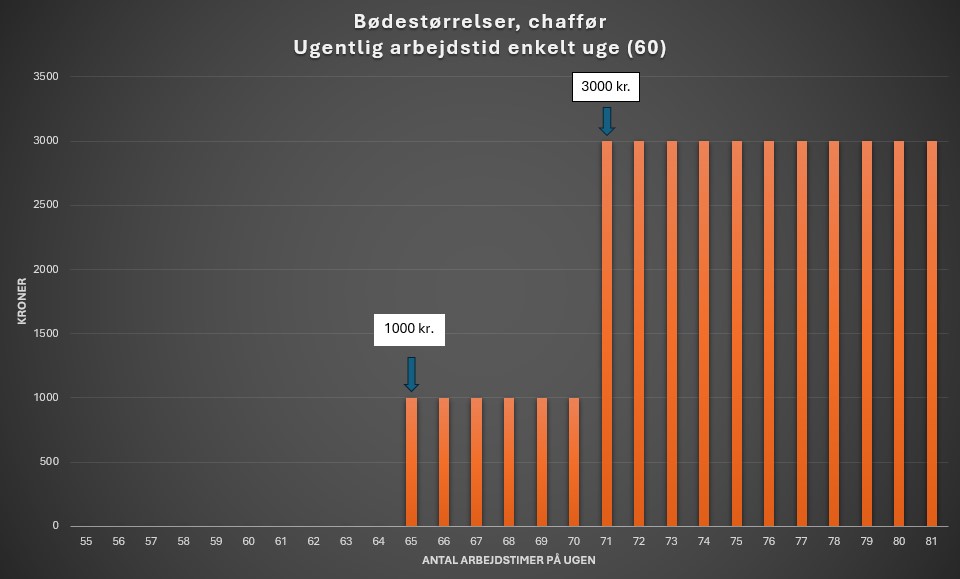 Bødegraf arbejdstid 60 timers, arbejdstid for mobile arbejdstagere.