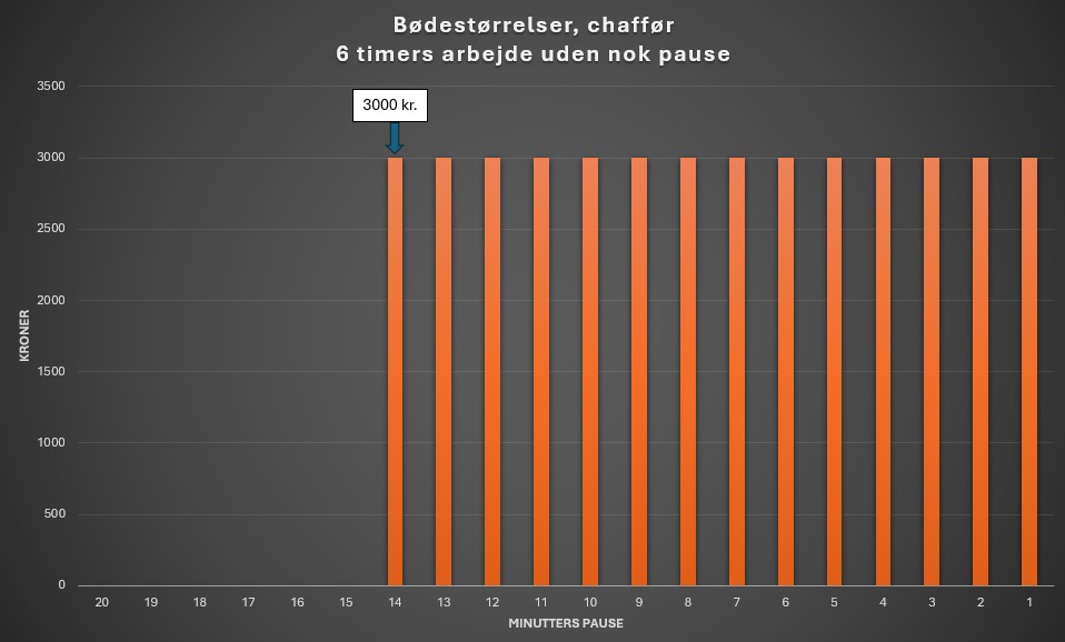 Bødegraf arbejdstid 6timersreglen nul pause. 6 timers reglen, Arbejdstid for mobile arbejdstagere.